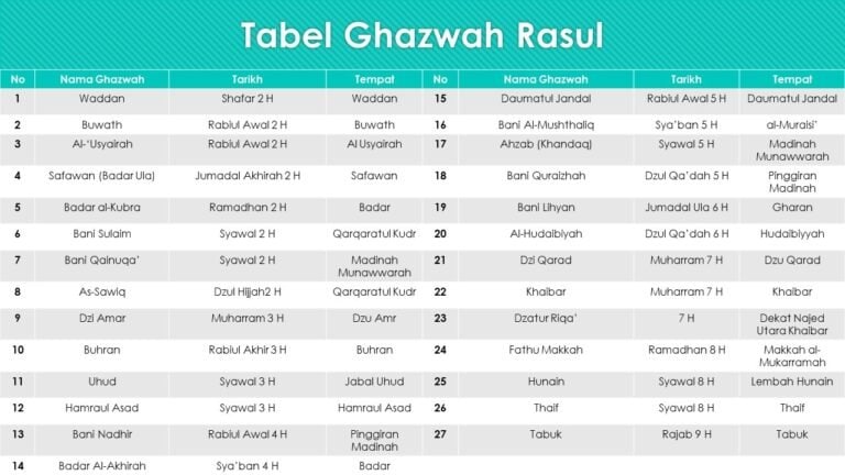 Perbezaan Ghazwah dan Sariyah