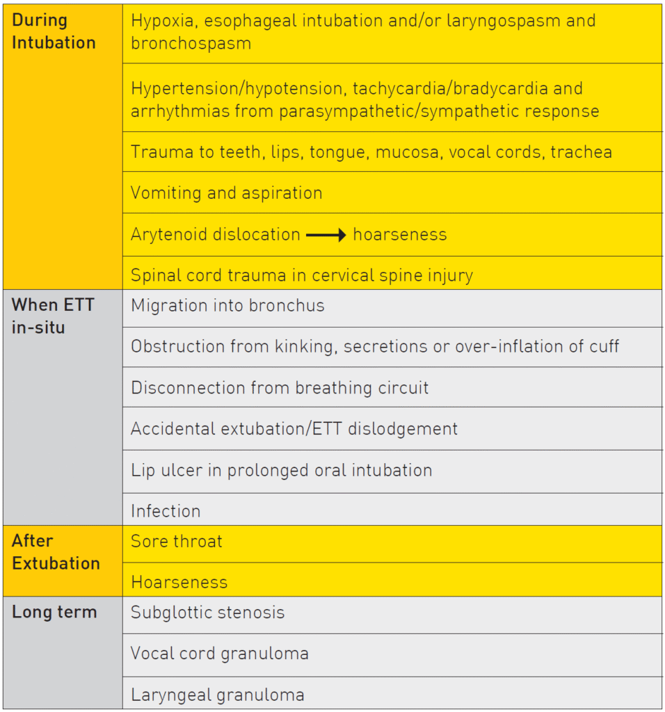 Complications of Endotracheal Intubation