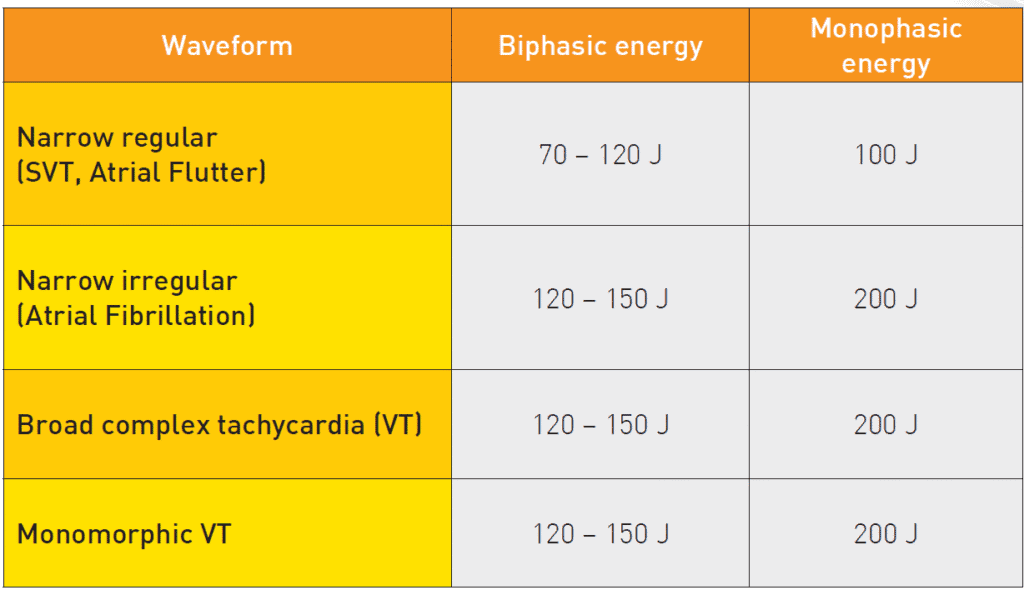 Recommended Energy Level for Synchronized Cardioversion
(ERC Guidelines)