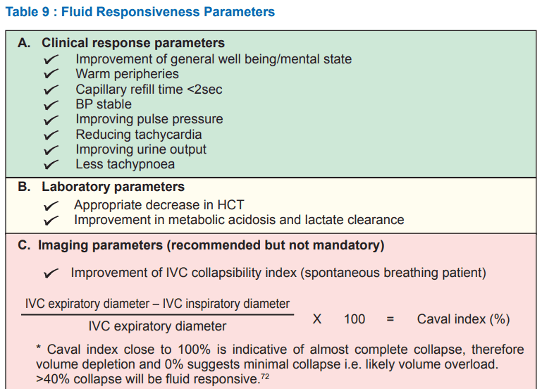 fluid responsiveness parameter in dengue